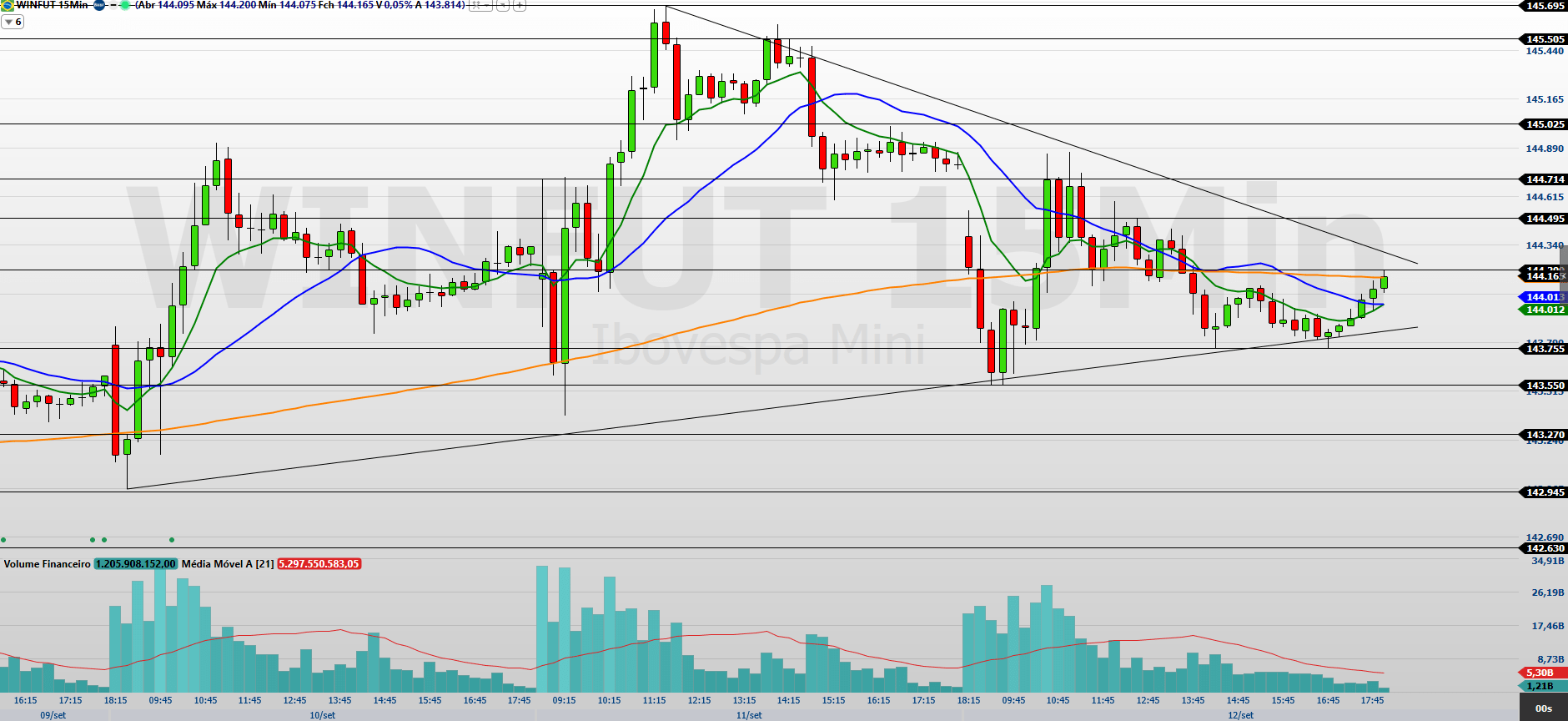 Mini-índice (WINV25) apresenta oscilações com cautela política