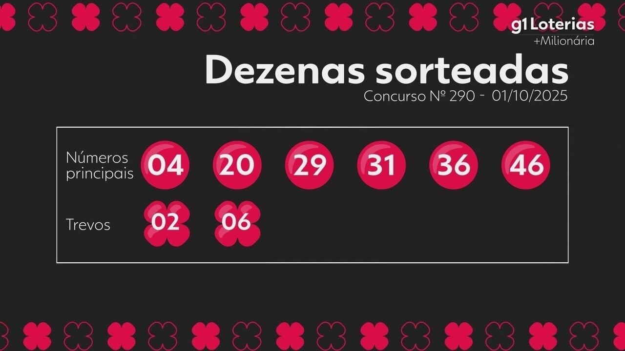 Resultado do concurso 290 da +Milionária