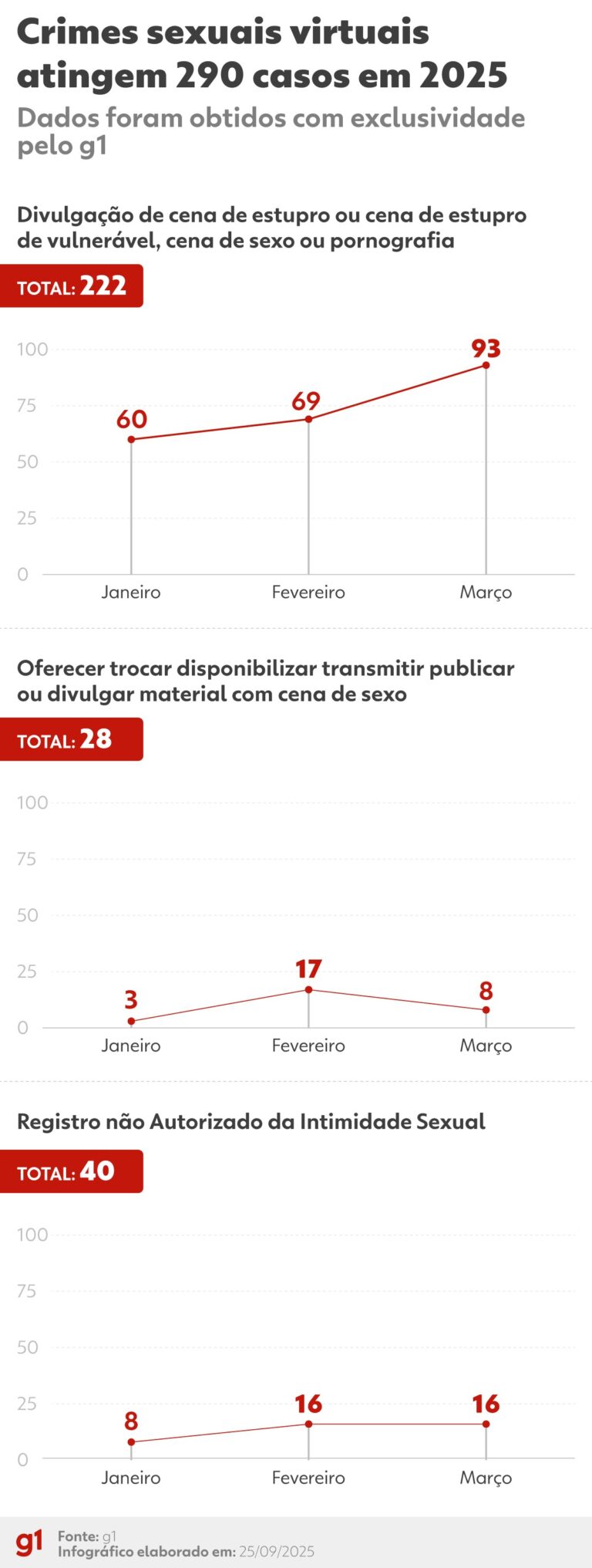 Aumento dos crimes sexuais virtuais no RJ