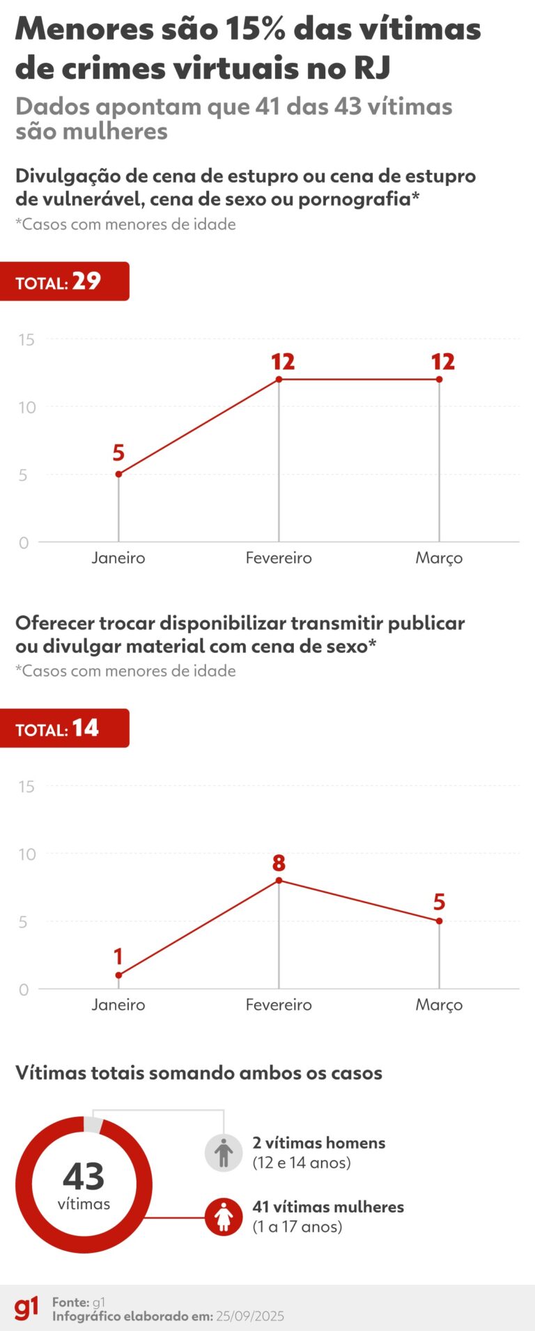 Investigação sobre venda de imagens íntimas de menor no Rio