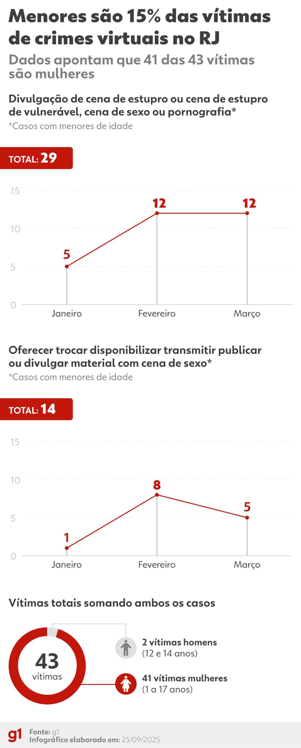 Investigação sobre venda de imagens íntimas de menor no Rio