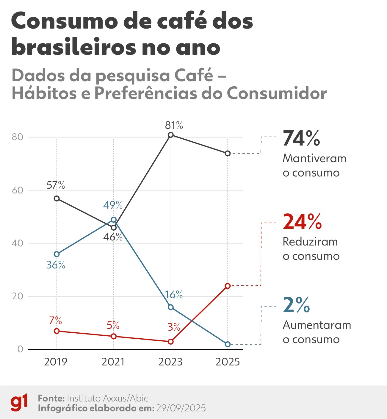Mudança nos hábitos de consumo de café no Brasil