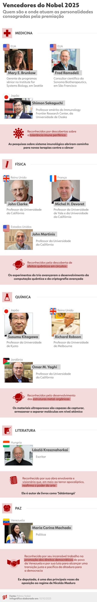 Vencedores do Nobel 2025: quem são e por que foram premiados