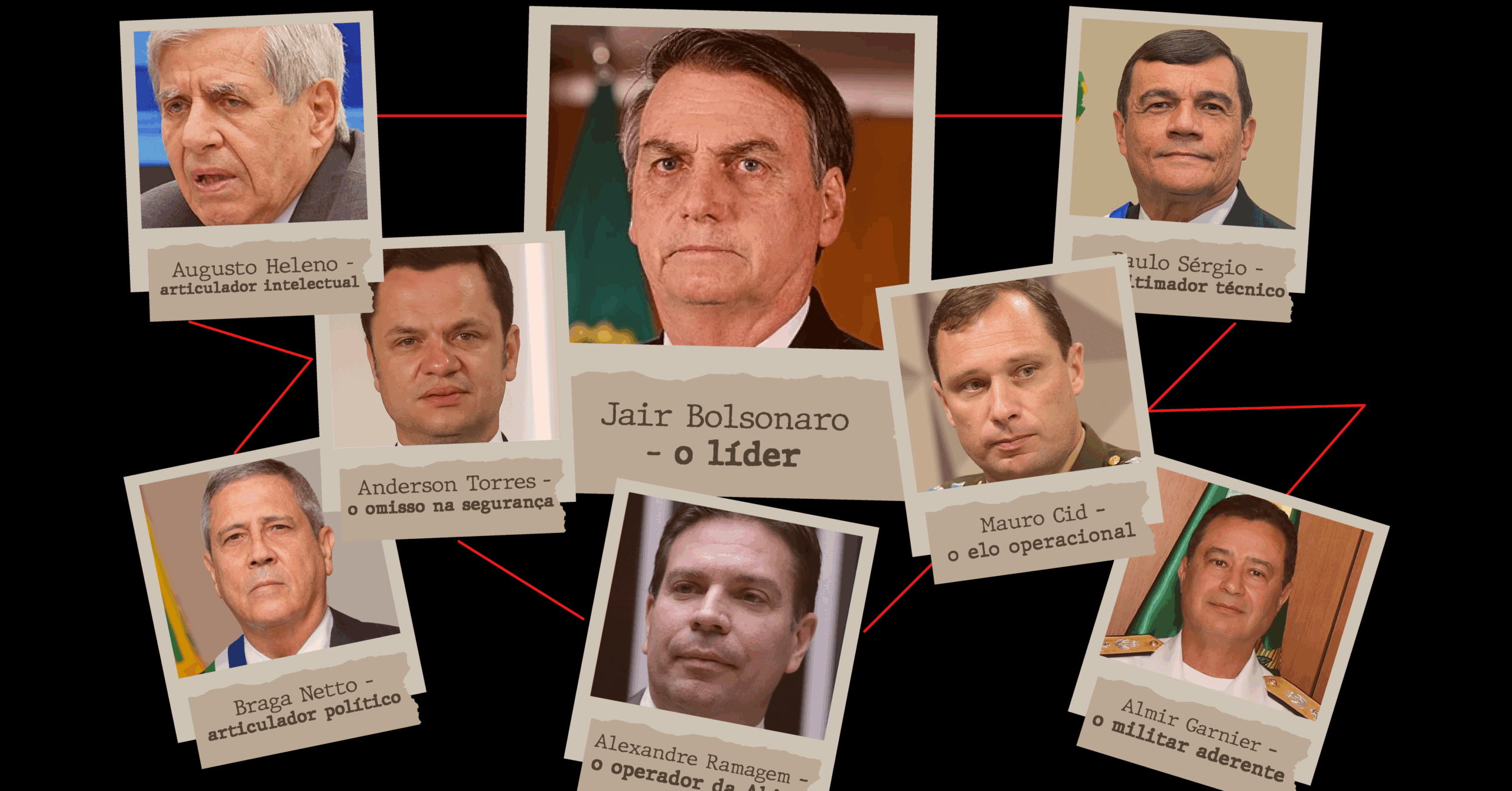 Penas aplicadas a Bolsonaro e aliados pelo STF