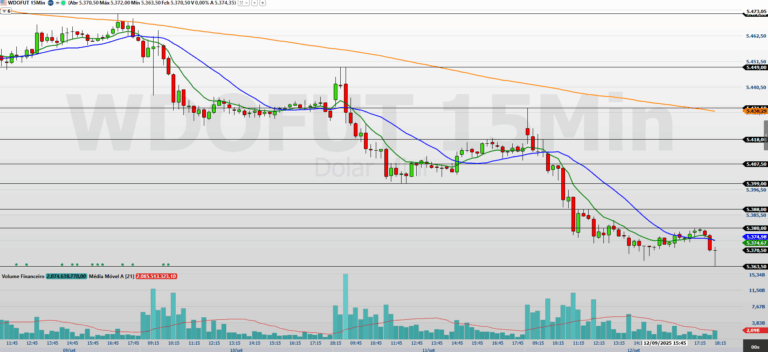 Minidólar WDOV25: perspectiva de traders para a próxima semana