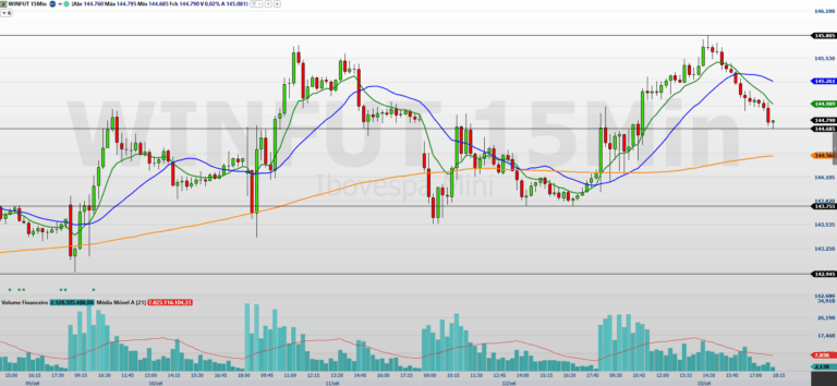 Mini-índice (WINV25) hoje: volatilidade em alta na Super Quarta