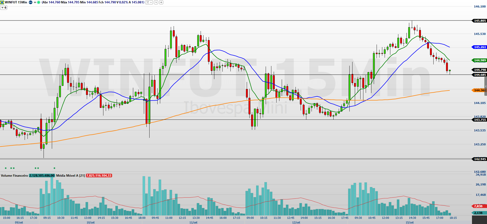 Mini-índice (WINV25) hoje: volatilidade em alta na Super Quarta