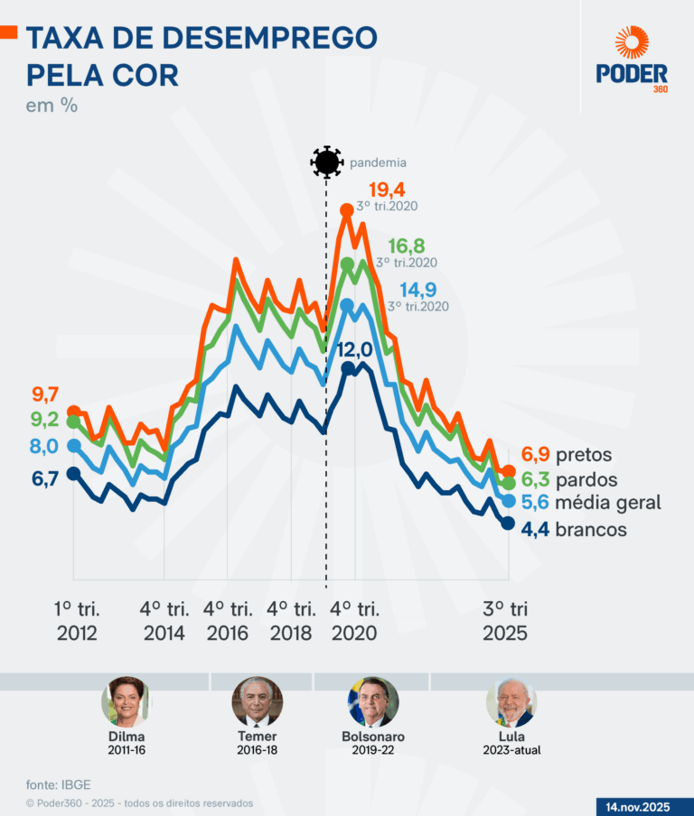 Desemprego entre jovens atinge 12,3% no terceiro trimestre de 2025