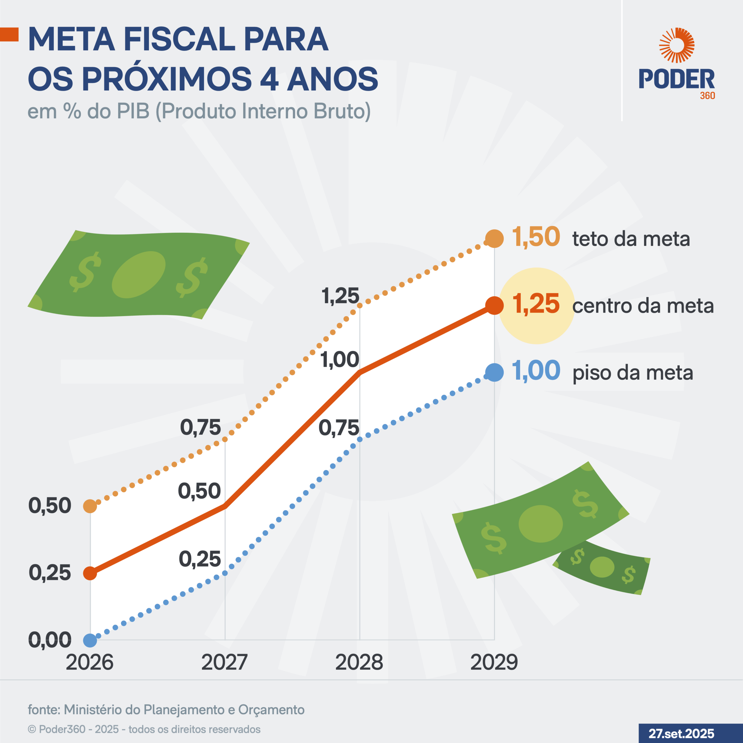 Congresso aprova governo para perseguir meta fiscal
