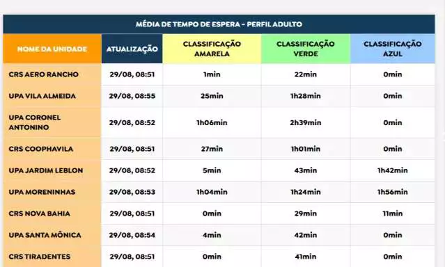 Campo Grande Lança Plataforma Inovadora para Acompanhar Filas de Espera em Unidades de Saúde em Tempo Real