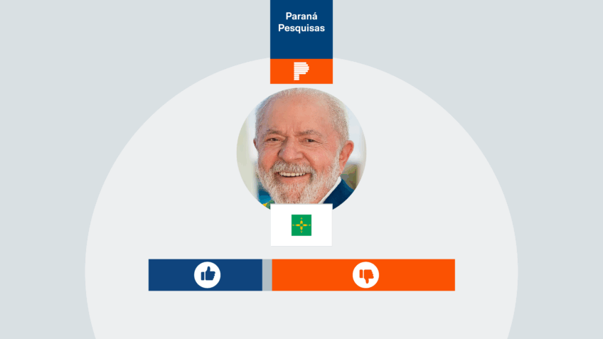 Governo Lula tem desaprovação de 59,7% no DF, diz Paraná Pesquisas