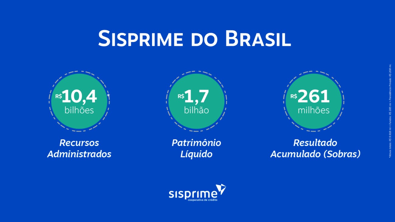 Sisprime do Brasil supera resultados de 2024 no terceiro trimestre