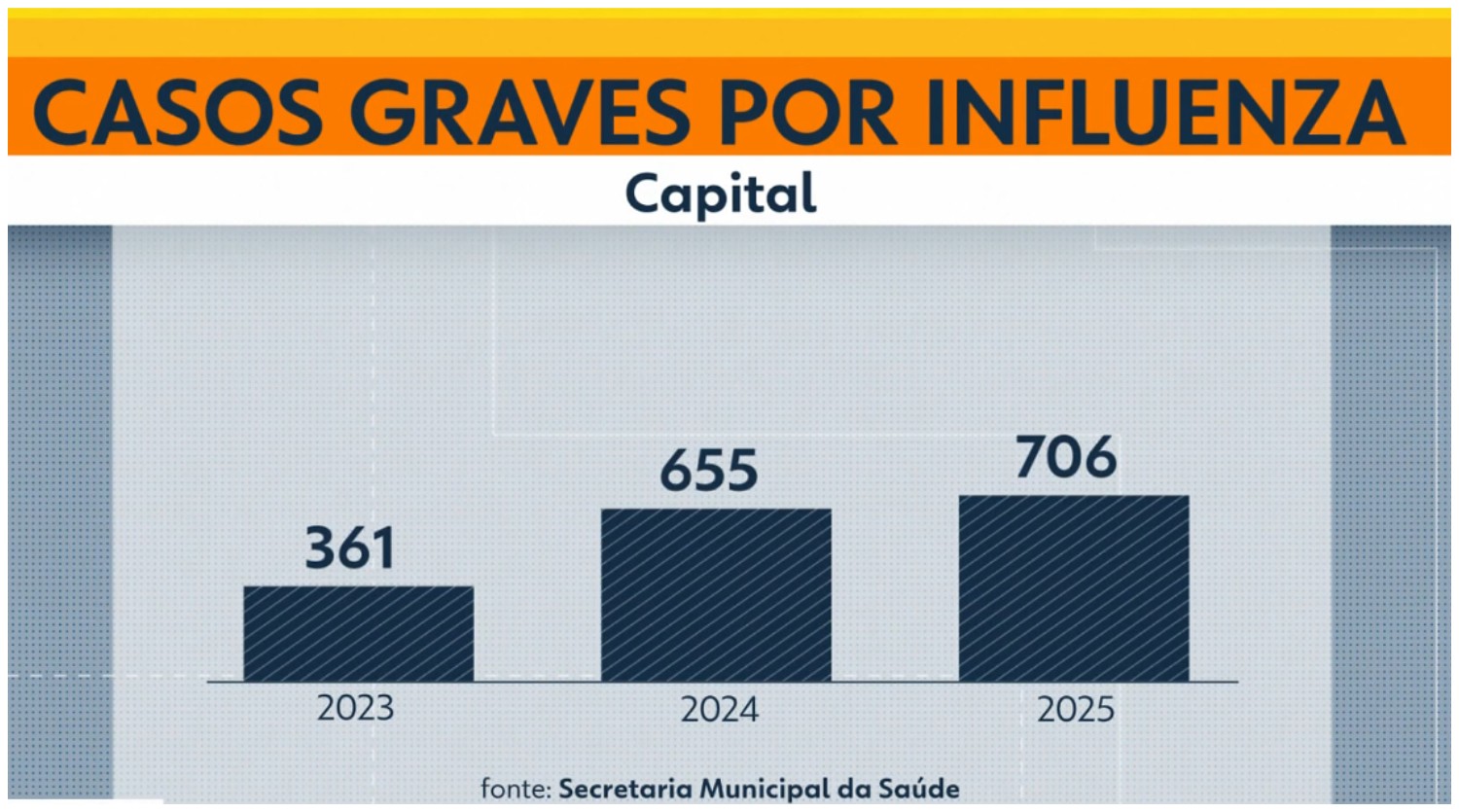 Casos graves de influenza entre crianças e adolescentes quase dobram em SP