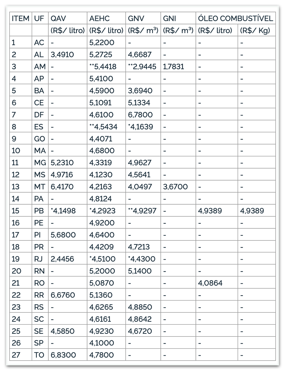 Tabela de preços médios dos combustíveis é atualizada pelo governo