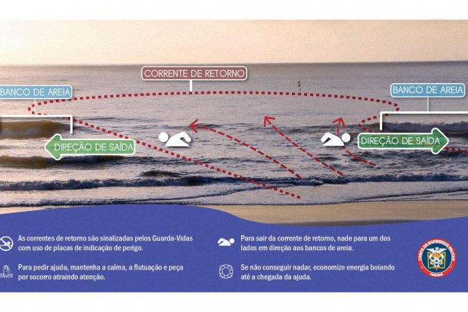 Bombeiros reforçam prevenção contra afogamentos nas correntes de retorno no Litoral