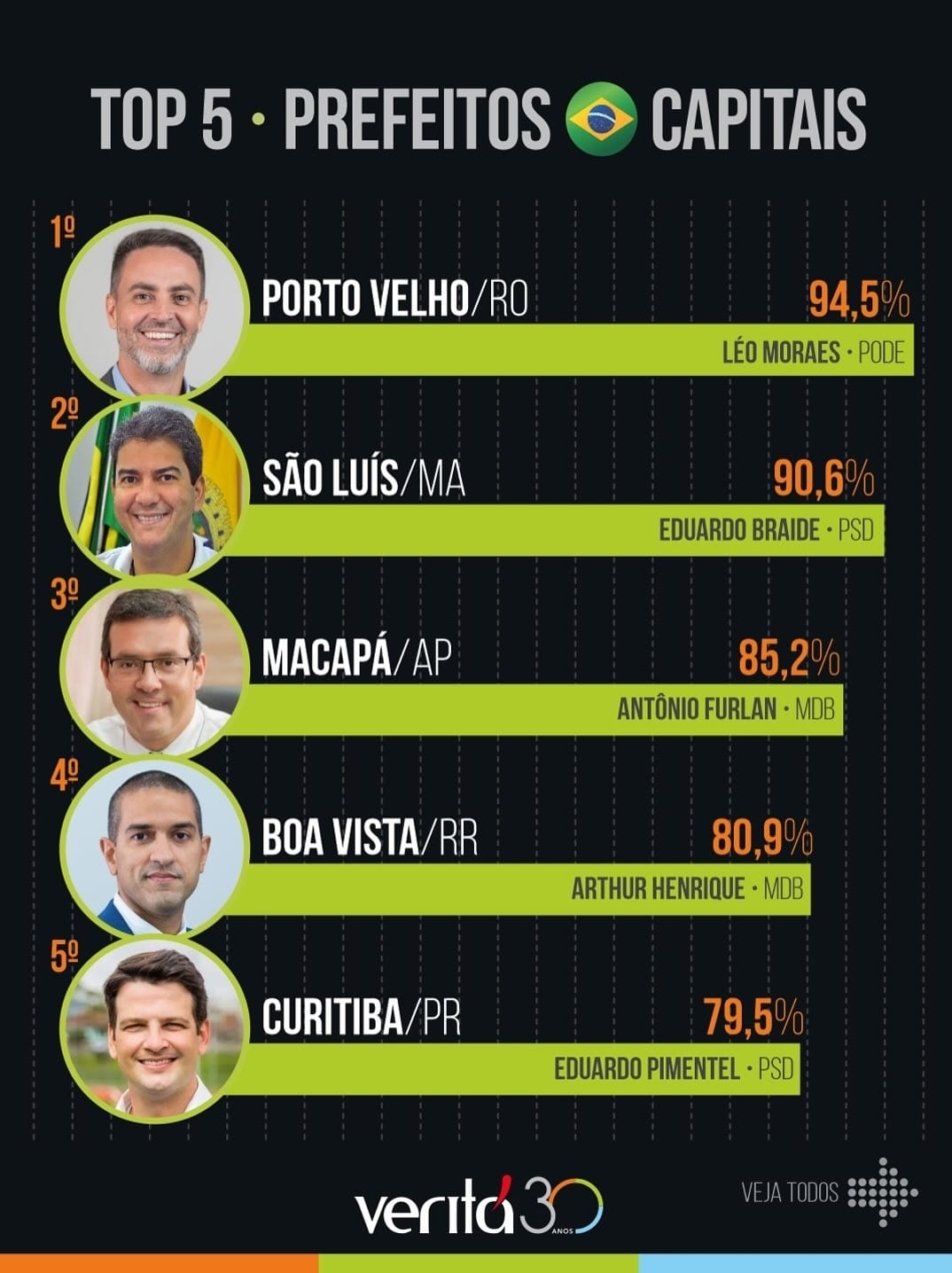 Eduardo Pimentel é o mais bem avaliado entre prefeitos do CODESUL