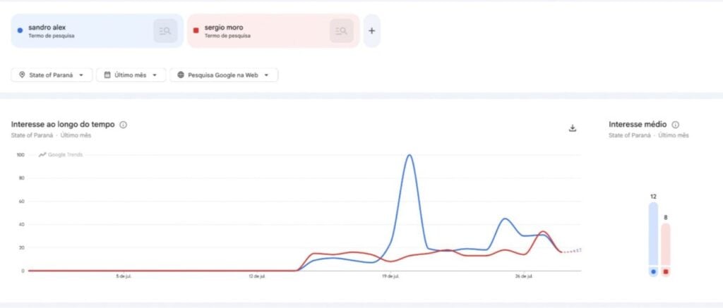 Sandro Alex supera Moro em buscas no Google e mostra força em Paraná