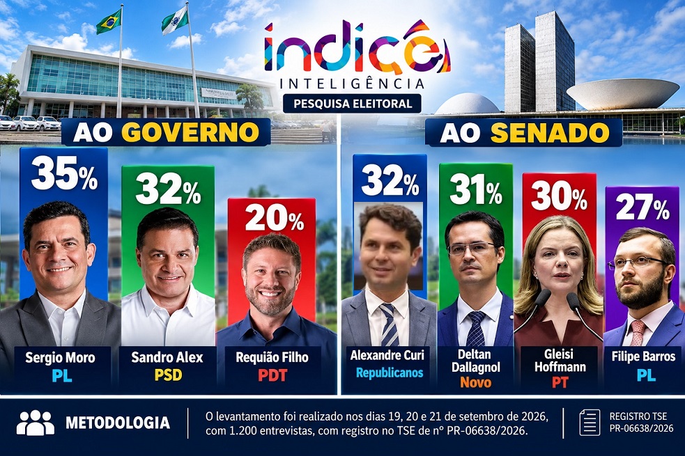 Pesquisa Índice mostra Sandro Alex reduz distância para Sergio Moro no Paraná